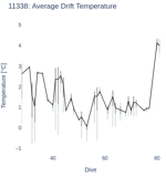 Average Drift Temperature