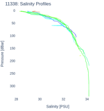 Salinity Profiles