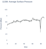 Average Surface Pressure