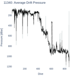 Average Drift Pressure