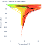 Temperature Profiles