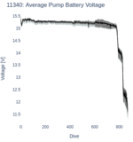 Average Pump Battery Voltage