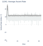 Average Ascent Rate