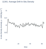 Average Drift In-Situ Density