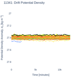 Drift Potential Density