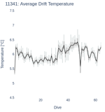 Average Drift Temperature