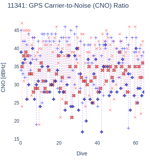 GPS Carrier-to-Noise (CNO) Ratio