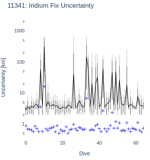 Iridium Fix Uncertainty