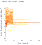 Drift In-Situ Density