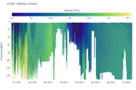 Salinity Contour