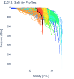 Salinity Profiles