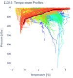 Temperature Profiles