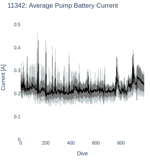 Average Pump Battery Current