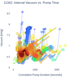 Internal Vacuum vs. Pump Time