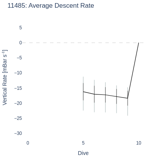 Average Descent Rate