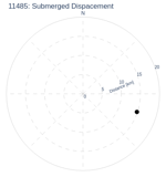 Submerged Dispacement