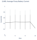 Average Pump Battery Current