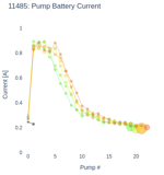 Pump Battery Current