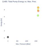 Total Pump Energy vs. Max. Pres.