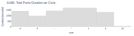 Total Pump Duration per Cycle