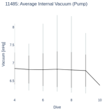 Average Internal Vacuum (Pump)