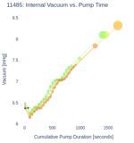 Internal Vacuum vs. Pump Time