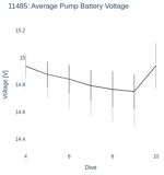 Average Pump Battery Voltage