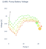 Pump Battery Voltage