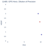 GPS Horiz. Dilution of Precision