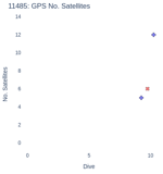 GPS No. Satellites