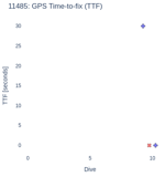 GPS Time-to-fix (TTF)