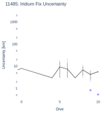 Iridium Fix Uncertainty