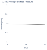 Average Surface Pressure