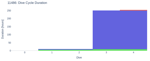 Dive Cycle Duration