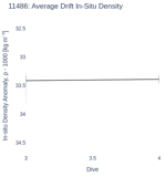 Average Drift In-Situ Density
