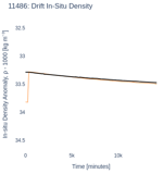 Drift In-Situ Density