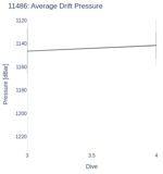 Average Drift Pressure