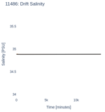 Drift Salinity