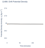 Drift Potential Density