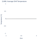 Average Drift Temperature