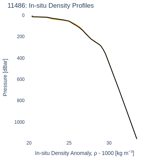 In-situ Density Profiles