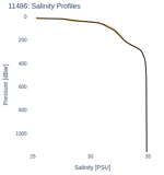 Salinity Profiles