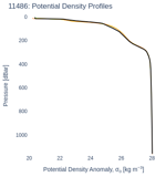 Potential Density Profiles