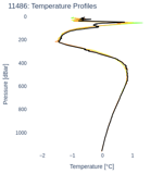 Temperature Profiles