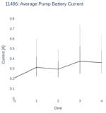 Average Pump Battery Current