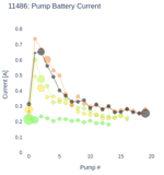 Pump Battery Current