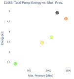 Total Pump Energy vs. Max. Pres.