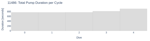 Total Pump Duration per Cycle