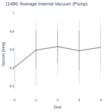 Average Internal Vacuum (Pump)