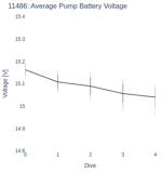 Average Pump Battery Voltage